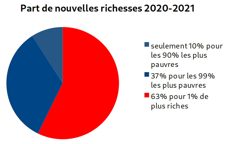 Part de nouvelles richesses 2020-2021